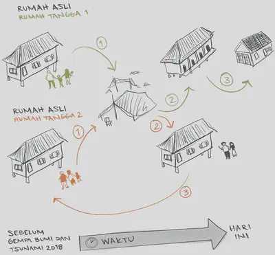 Contoh yang menggambarkan berbagai jalur relokasi pascabencana yang diambil oleh rumah tangga