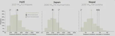 Benchmarking results for displacement estimates using a scenario risk analysis that only considers housing damage (green) versus official reports and mobile location data-based estimates.