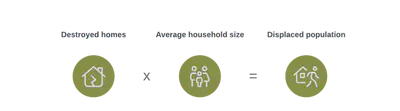 A graphical representation of the conventional practice for estimating population displacement after disasters: Displacement population = Destroyed houses × Average household size.