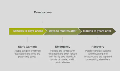 Timeline representing displacement duration alongside key phases of disaster management and recovery.