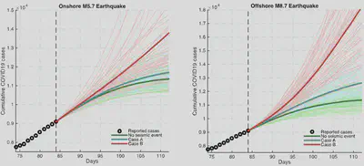 A plot showing the increase in Covid cases over time due to two different earthquake scenarios affecting Portugal